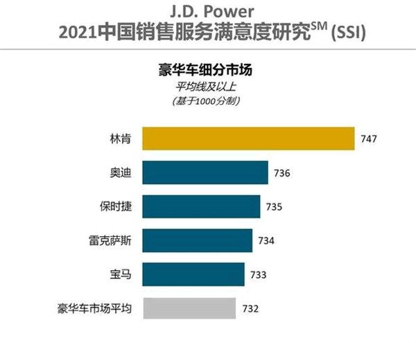 中国汽车品牌排行_2021中国汽车品牌销售满意度:红旗排名自主品牌第一