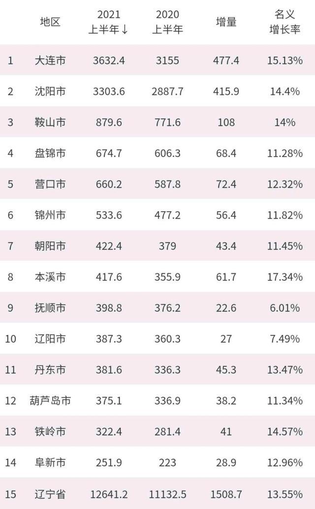 辽宁14市最新排名:锦州市第六,阜新市垫底,丹东无缘第10