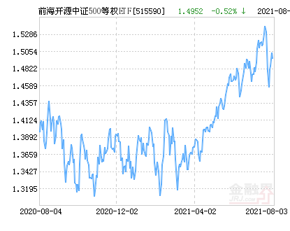 前海开源中证500等权etf净值下跌1 23 请保持关注 腾讯新闻