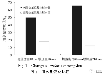 聚羧酸減水劑的減水率檢測標(biāo)準(zhǔn)適應(yīng)性探討