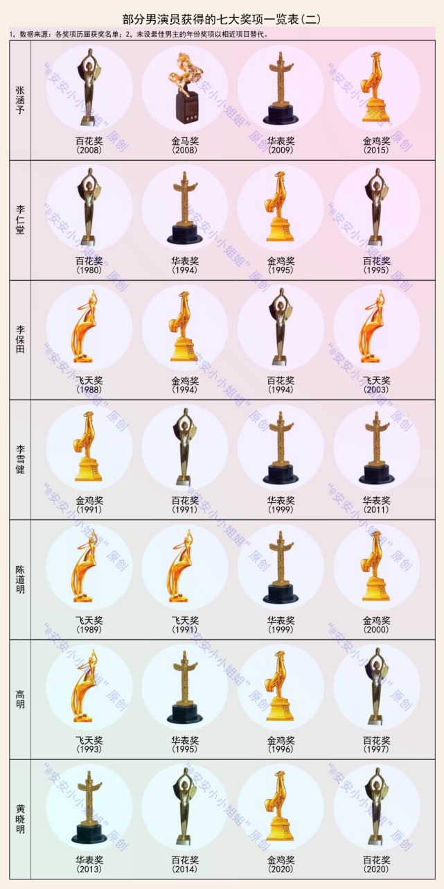 最佳男演员梁朝伟封神刘德华六次上榜星爷仅一座奖杯