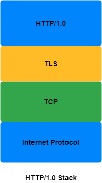 quic协议的演进之路