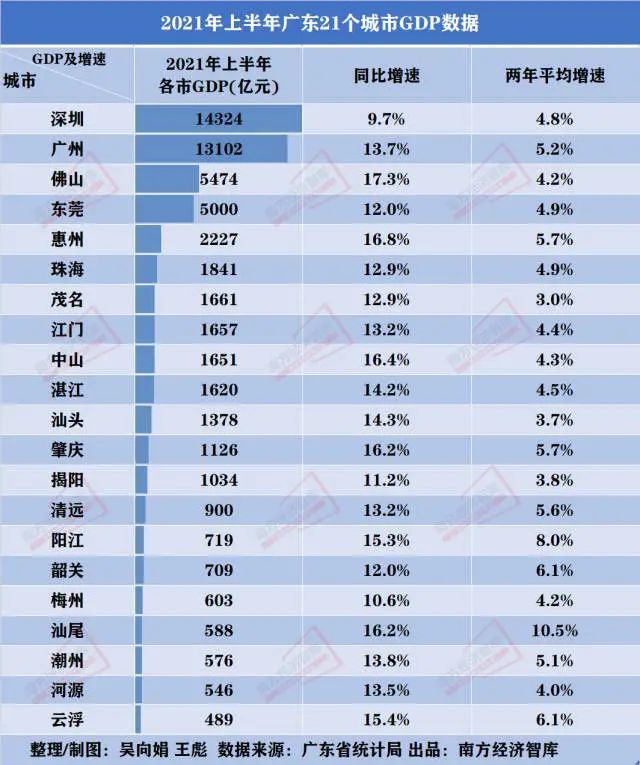 惠州市城市GDP_2021年前3季度广东各城市GDP,深圳增量低于广州、惠州湛江很不错