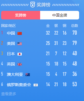 奖杯排行榜_历届奥运会奖牌排行榜