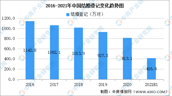 21年上半年全国各省市结婚人数排行榜 11个省市超15万对 图 腾讯新闻