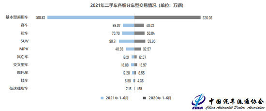 上半年二手車成交843萬輛6月保值率普漲 中國熱點