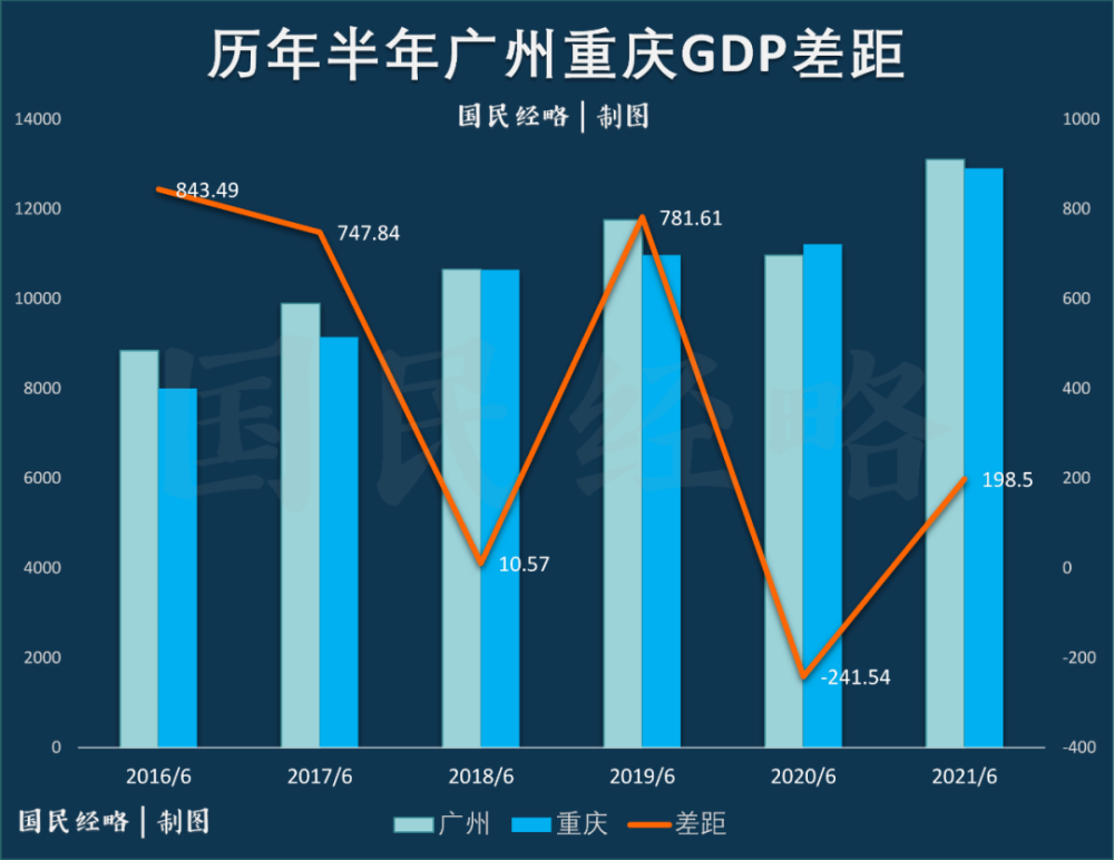 西安武汉gdp_2021年上半年城市GDP25强,广州武汉回归,宁波创新高,西安下滑