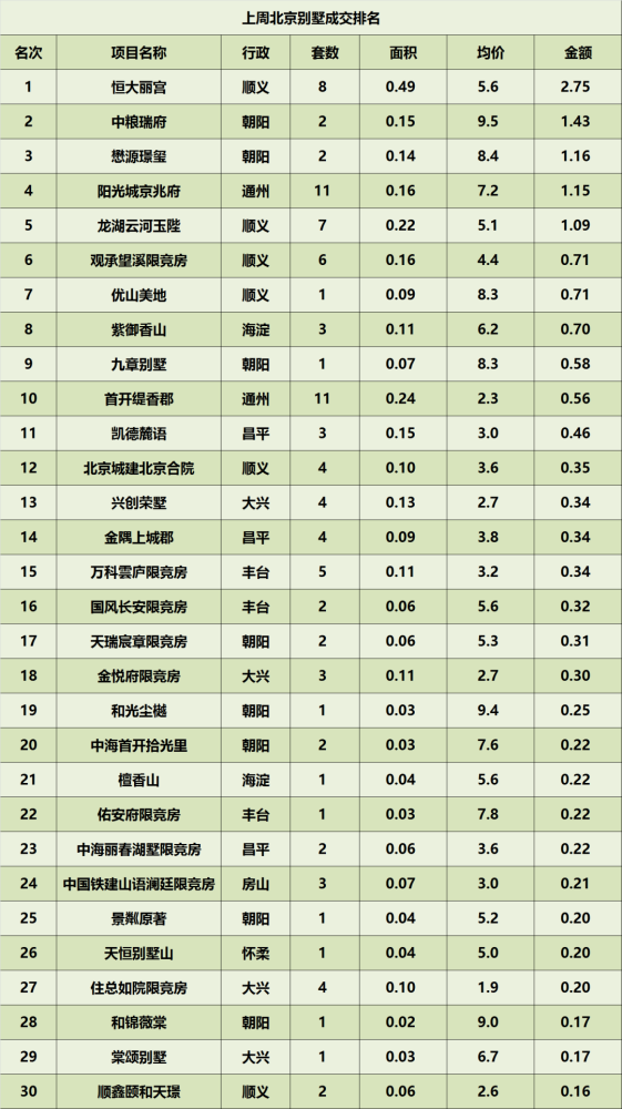 北京楼盘排行_2021年8月第二周北京楼市成交排名