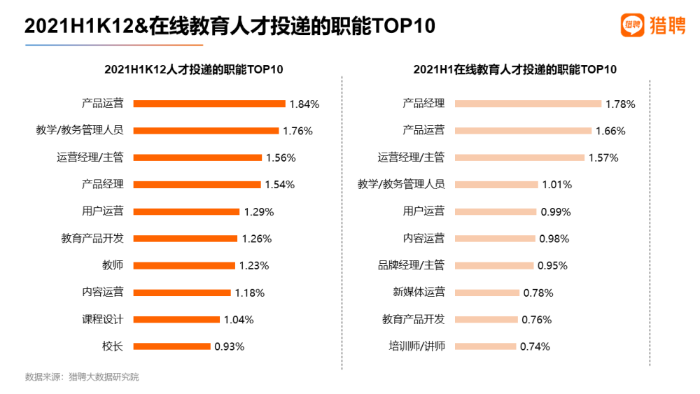 雙減政策出臺獵聘超20k12在線教育人才願降薪跳槽