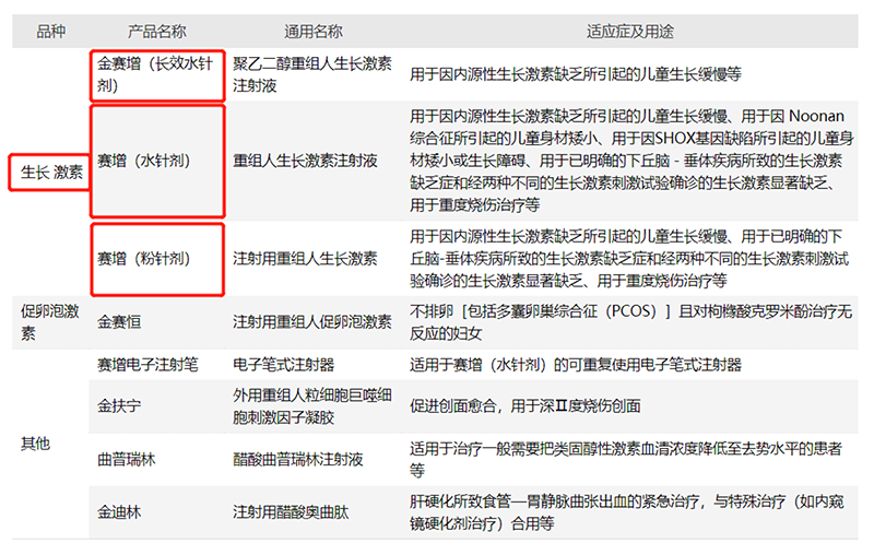 增高針被新華社點名長春高新回應生長激素濫用問題