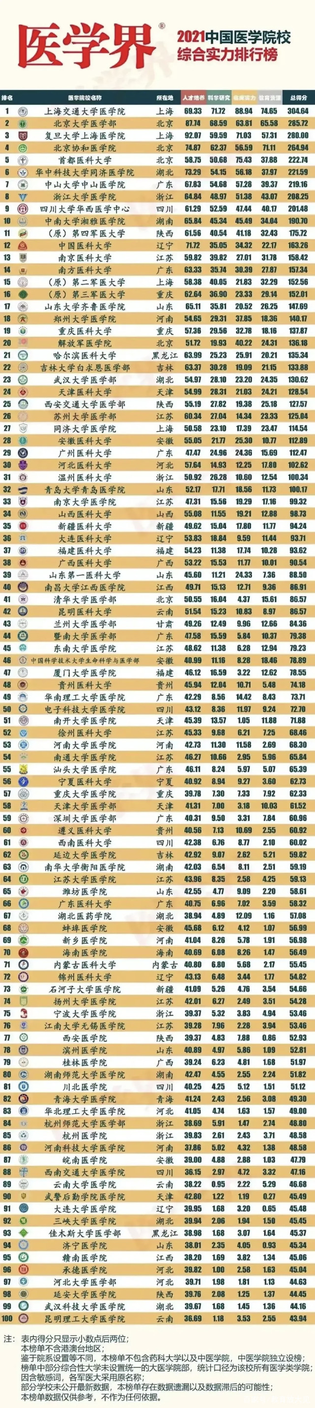 醫(yī)學(xué)院校排名_院校醫(yī)學(xué)排名前十名_各類醫(yī)學(xué)院排名