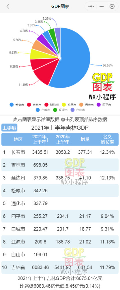 2021吉林各市gdp排名_2021年上半年吉林各城市GDP排行榜