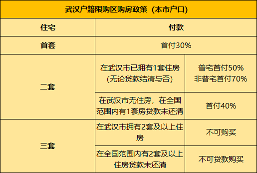 2022年武漢限購,不限購區域,買房條件,首付及買房政策彙總