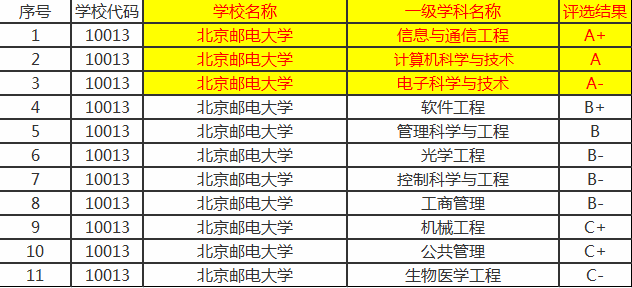 工程类或工程经济类专业对照表_电子与通信工程专业考研排名_通信工程专业排名