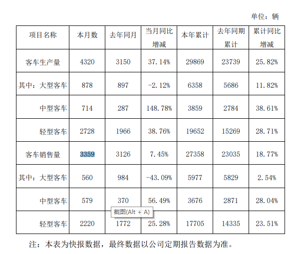 金龍汽車7月份客車銷量3359輛，同比增長(zhǎng)7.45％(圖2)