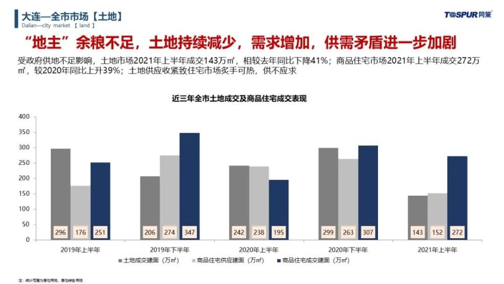 2021年東北四城房地產市場半年報