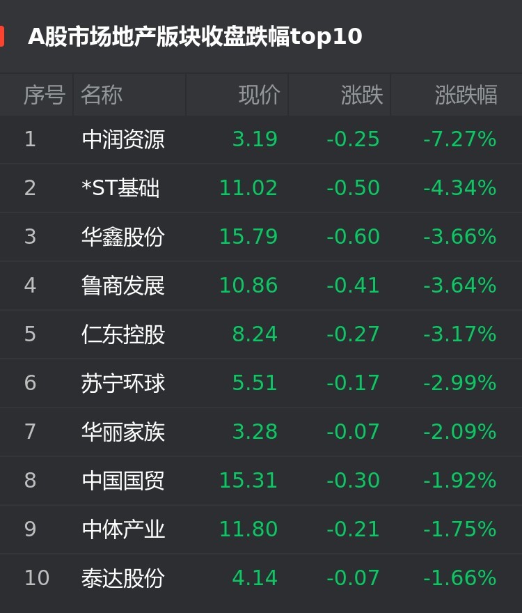 a股跌幅排行_本周A股跌幅榜,第一名-40.98%,周跌幅10%以上的414只