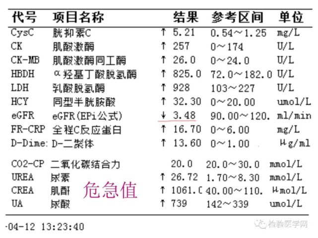 案例經過圖1 ccr實驗內生肌酐清除率(ccr)是臨床上評估腎小球濾過率