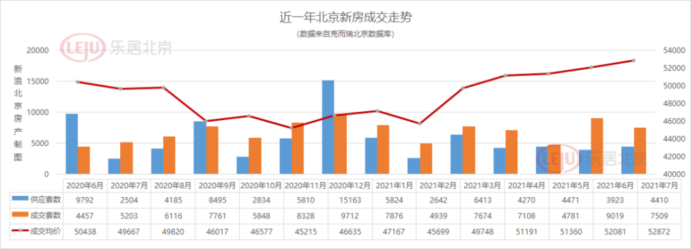 7月,北京房價漲了嗎?