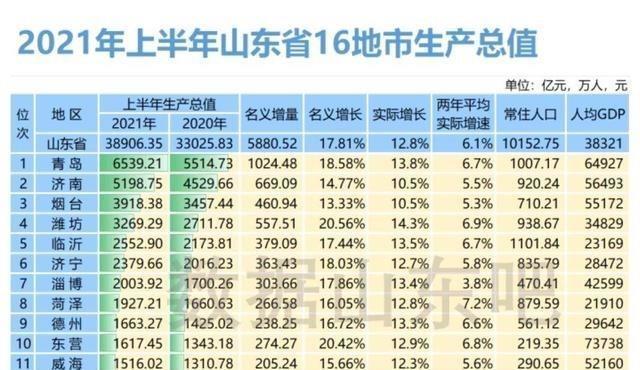 山东gdp总量_山东2021上半年城市GDP出炉:青岛力压群雄,烟台增速垫底