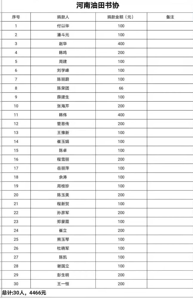 书法教师培训, 书法志愿服务和文艺惠民 等方面予以长期支持 捐款名单