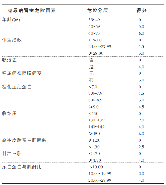 經過反覆對比治,共篩選出糖尿病腎病發病的9大危險因素,包括年齡