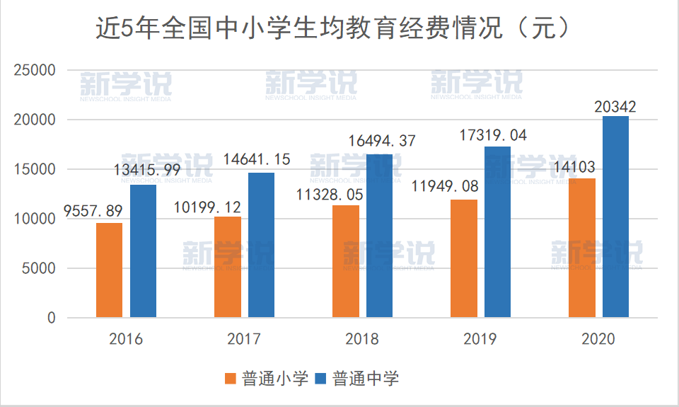 根据教育部的公开数据,2020年,国家财政性教育经费为42,891亿元,比上