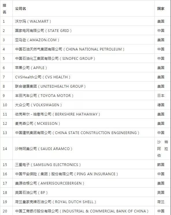 财富公司排行_《财富》世界五百强排行榜!中国这些企业上榜(内附各地分布图)