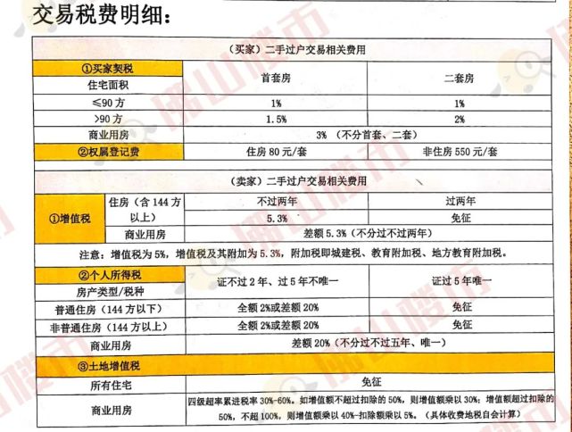 家庭第二套改善性住房,面積為90平方米及以下的,減按1%的稅率徵收契稅