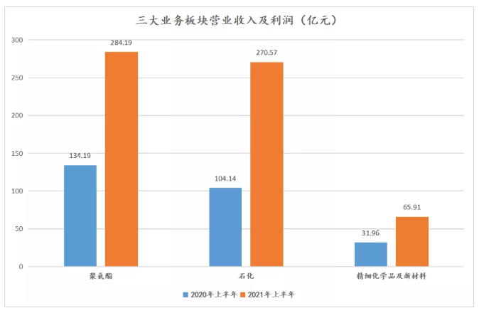 万华化学上半年净利暴增近四倍 却转让百亿战略资产 布局为何 腾讯新闻