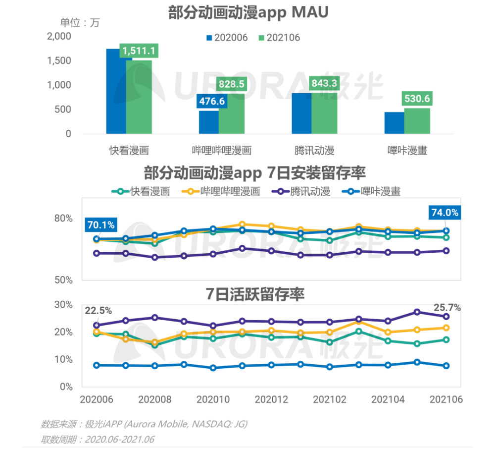 b站入股布好网络,腾讯动漫二季度7日活跃留存率高