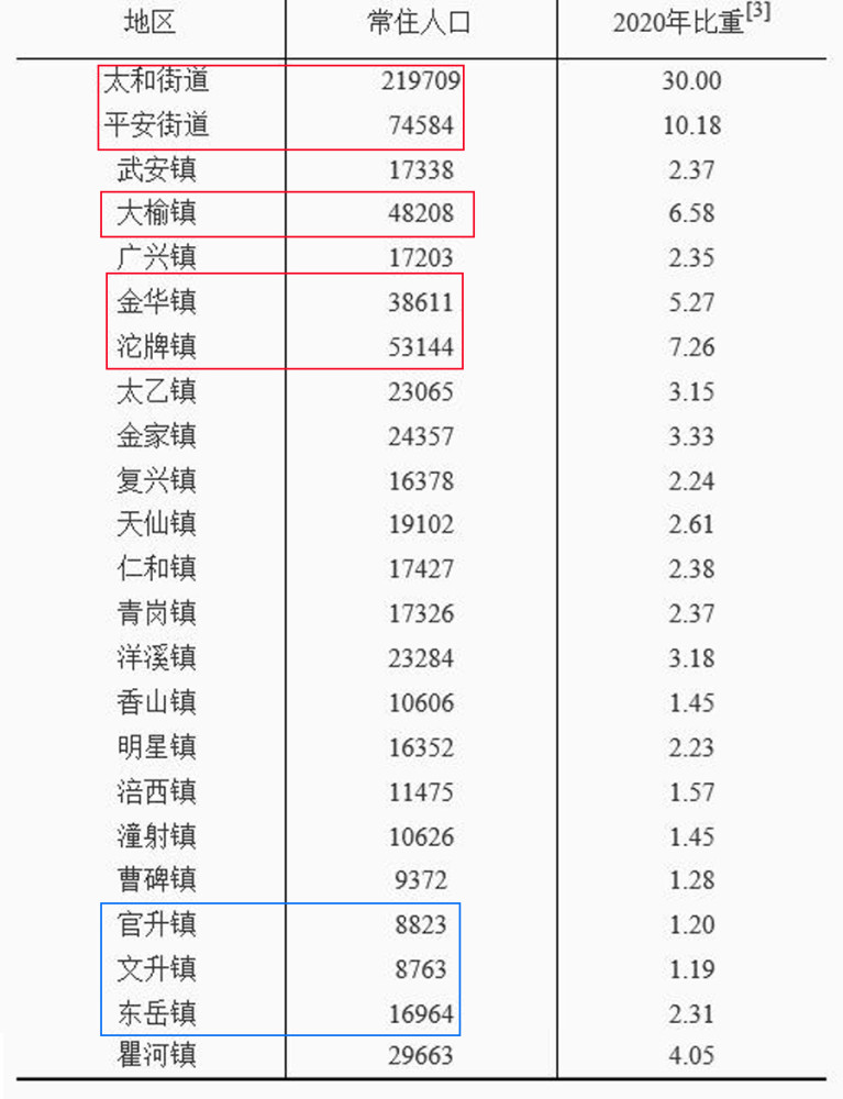 四川射洪市常住人口太和街道约22万人沱牌镇超5万人