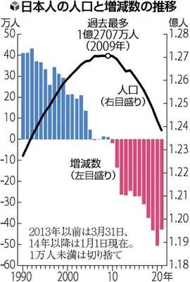 日本总人口少_和战争无关,短短1年日本少了50万人,专家警告:这只是个开始!(2)