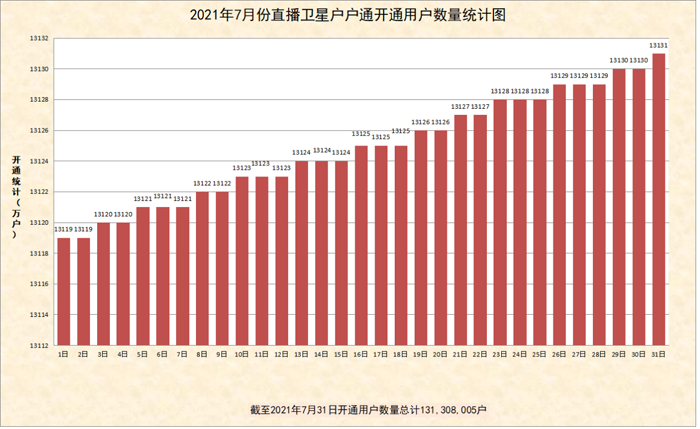 户户通排行榜_宜春市直播卫星户户通安装开通9万户