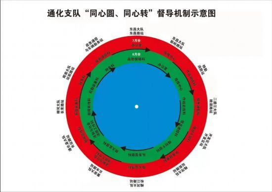 实现了职务与责任的统一,创新尝试"同心圆,同心转"工作帮扶模式