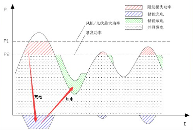 技術發明一等獎再次成功應用易事特集團儲能系統賦能廣東首個海上風電