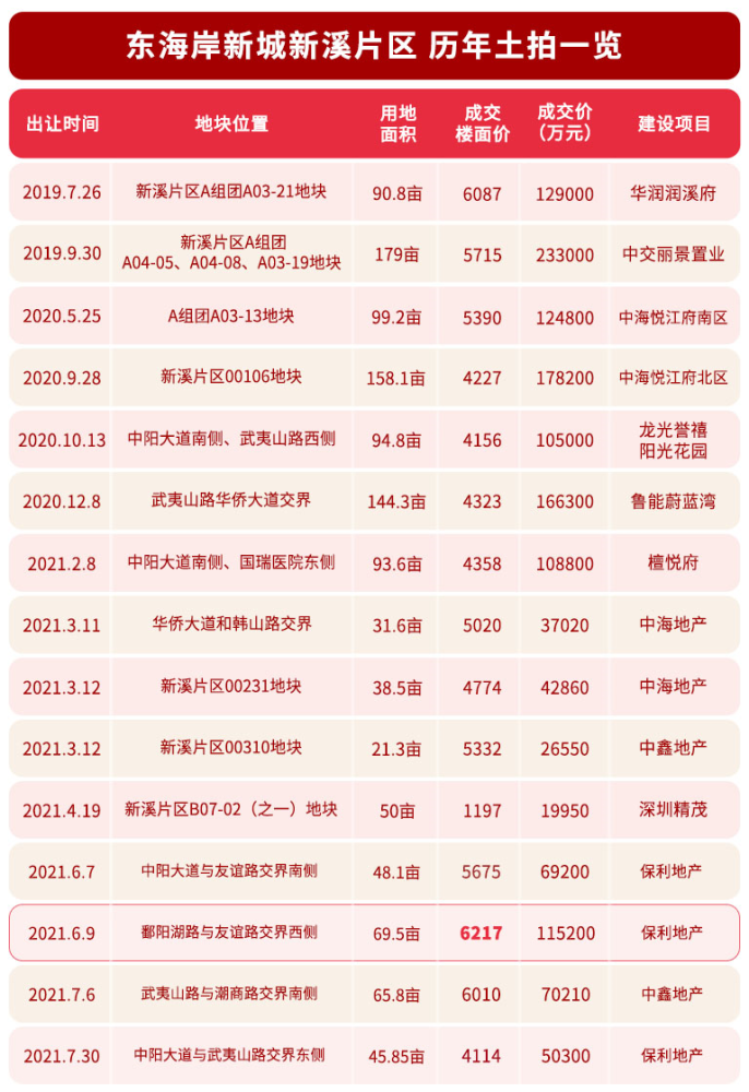 一鼓作气！龙光再下一城，7亿深耕东海岸新溪，楼面价4138元/㎡ 潮商资讯 图8张