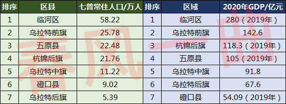 巴彦淖尔人口分布图:杭锦后旗21.76万,磴口县9.02万