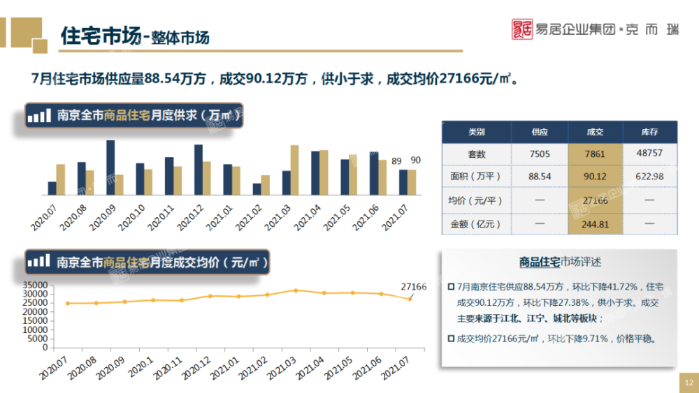 南京房地產市場2021年7月月報