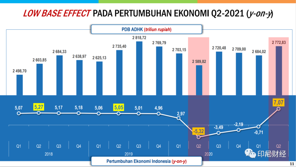此前,从2020年第二季度到2021年第一季度,印尼经济已连续四个季度萎缩