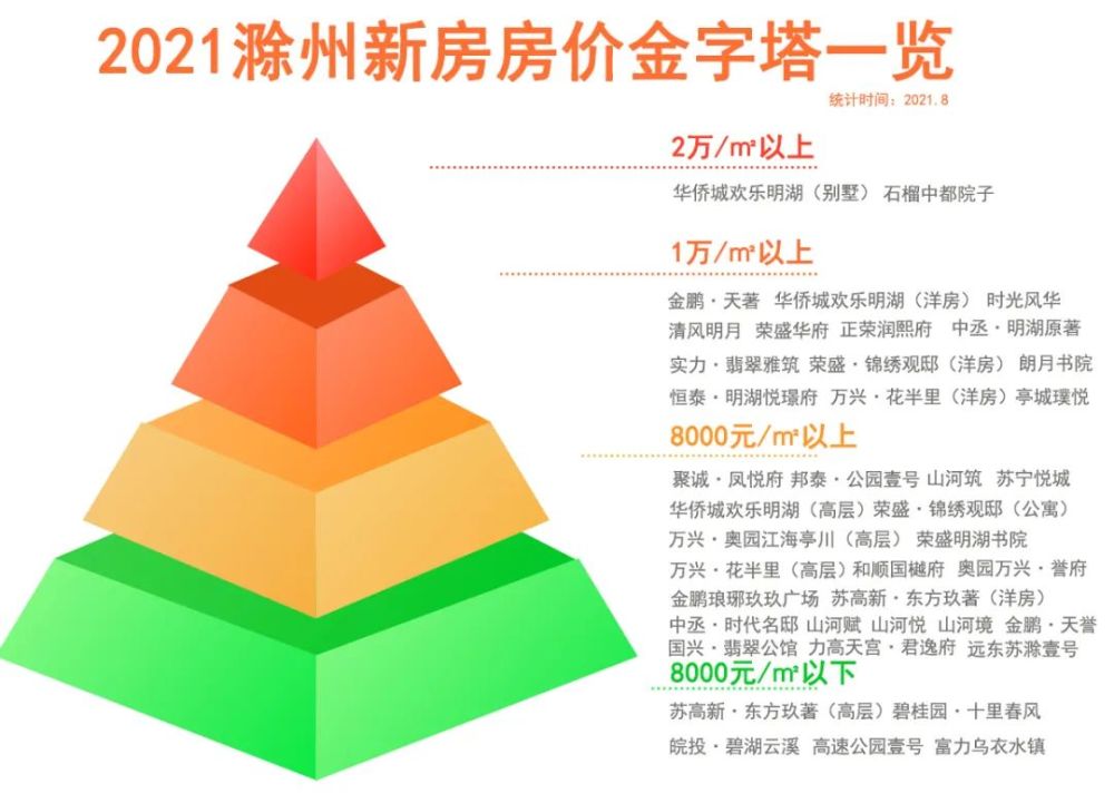 真不是我和这一类买房人杠,我先甩张图,2021滁州最新房价金字塔,大家