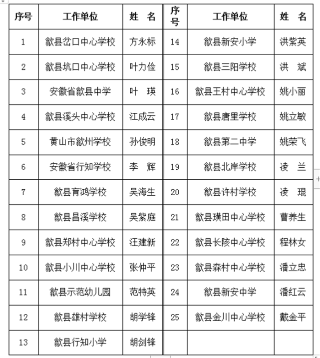 歙县岔口中心学校的方永标,坑口中心学校的叶力俭和歙县中学的叶瑛等
