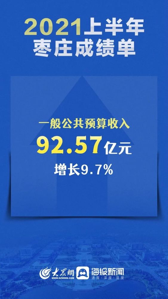 枣庄2021gdp_GDP增长12.0%达926.11亿枣庄晒2021上半年成绩单