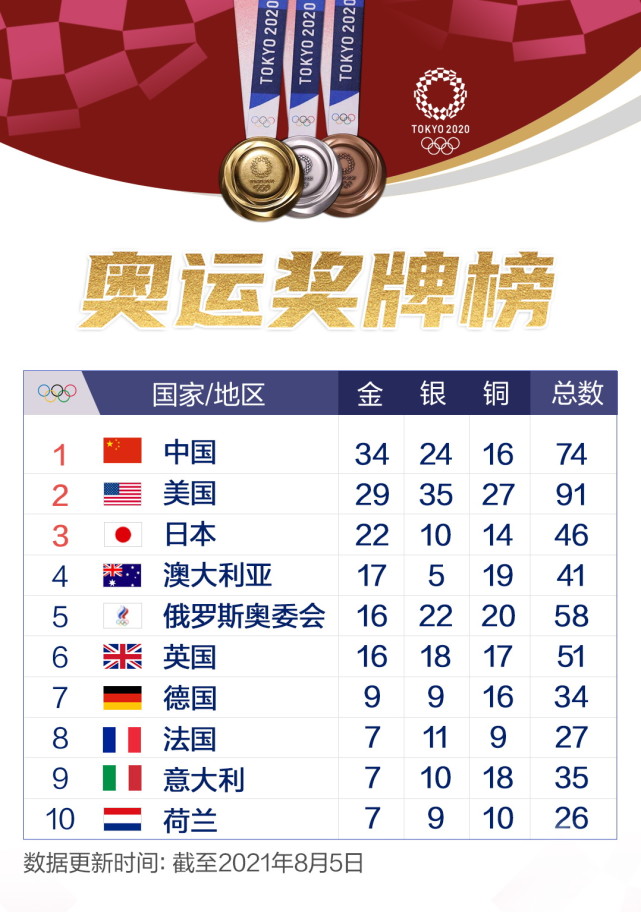 中国奥运会 奖牌榜图片