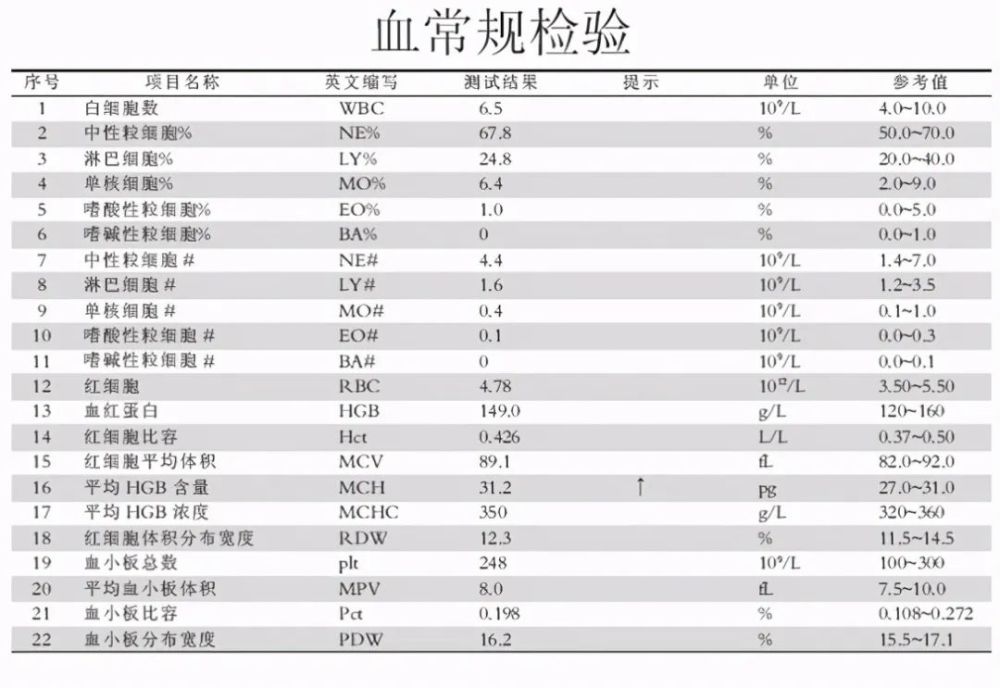 一分鐘教你讀懂血常規報告單為了自己和家人健康收藏