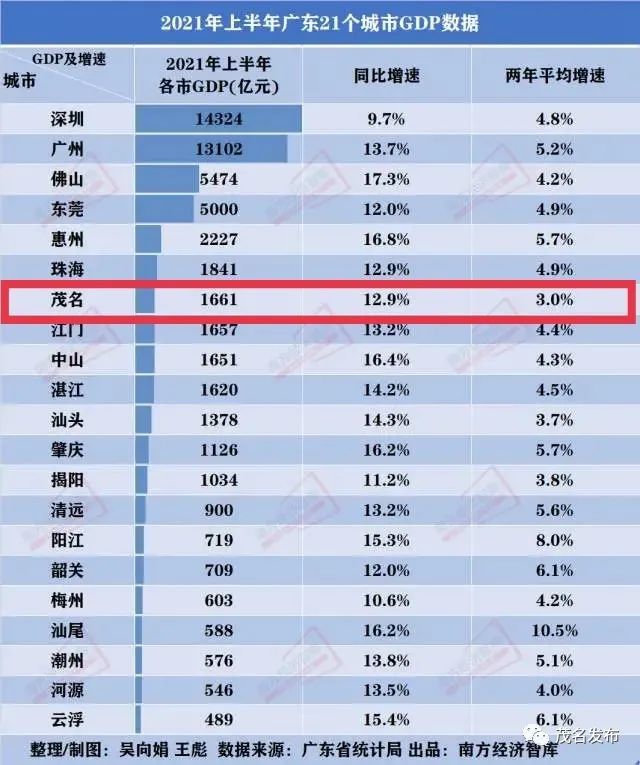 2021茂名gdp_2021年上半年茂名市经济运行情况