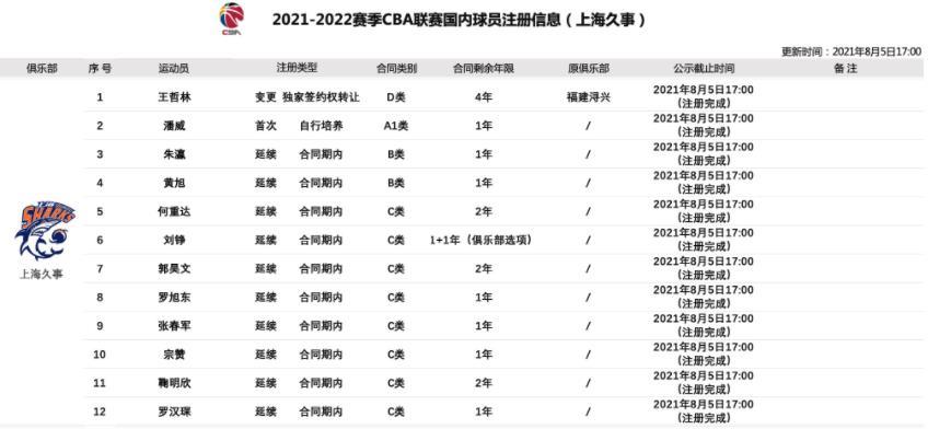 李春江有望再冲总冠军！上海队将取代辽宁男篮，成广东队最强对手