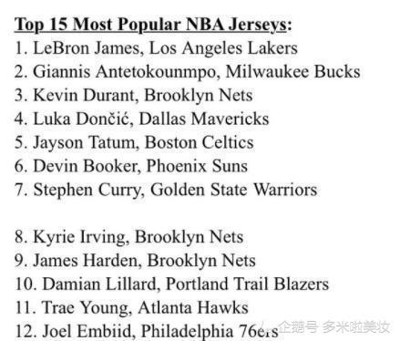 凯文-杜兰特 NBA今年最畅销球衣球员榜：杜兰特第3，字母哥第2，第1毫无悬念