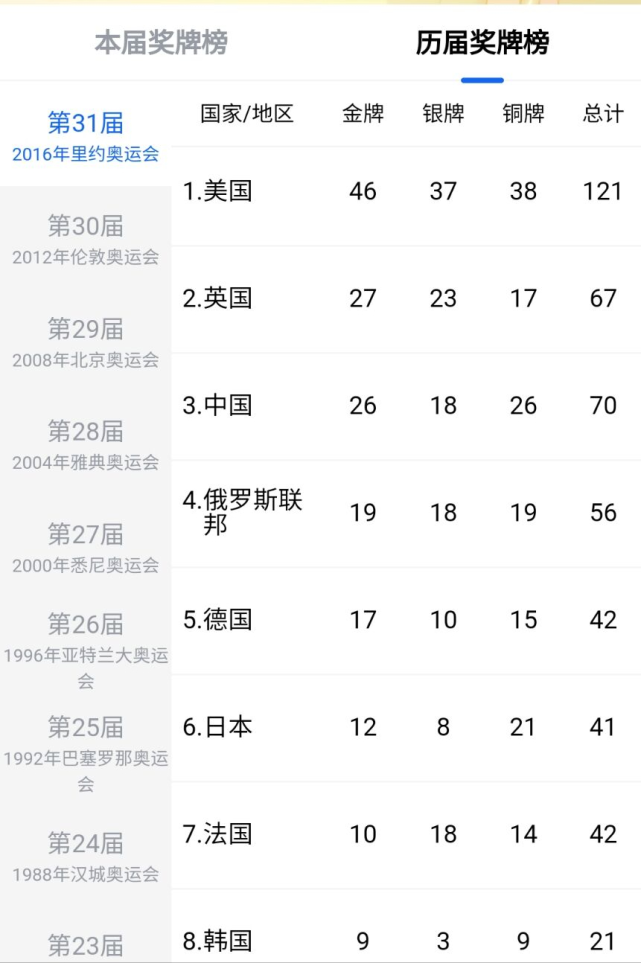 奥运会历届金牌榜美国16次登顶单届最多83金中国1次上榜