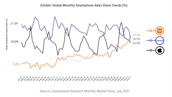 超三星苹果：6月份销量数据显示小米手机已跃居世界第一插图1